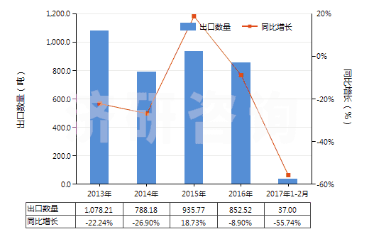 2013-2017年2月中國凡士林(HS27121000)出口量及增速統計